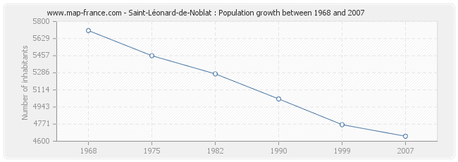 Population Saint-Léonard-de-Noblat