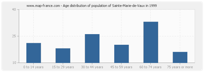 Age distribution of population of Sainte-Marie-de-Vaux in 1999