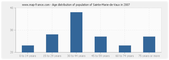 Age distribution of population of Sainte-Marie-de-Vaux in 2007