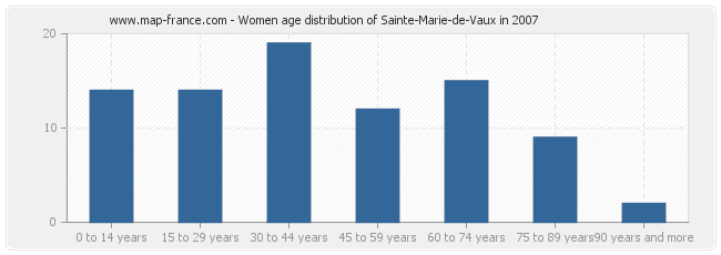 Women age distribution of Sainte-Marie-de-Vaux in 2007