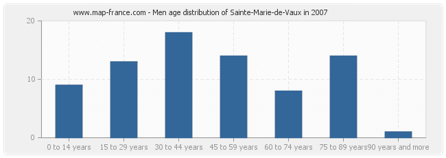 Men age distribution of Sainte-Marie-de-Vaux in 2007