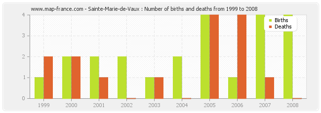 Sainte-Marie-de-Vaux : Number of births and deaths from 1999 to 2008