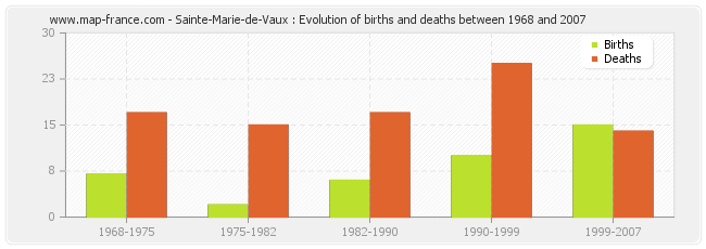 Sainte-Marie-de-Vaux : Evolution of births and deaths between 1968 and 2007
