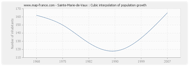 Sainte-Marie-de-Vaux : Cubic interpolation of population growth