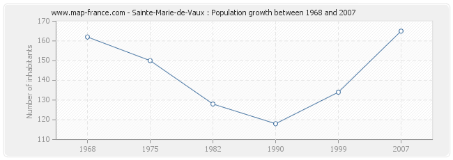 Population Sainte-Marie-de-Vaux