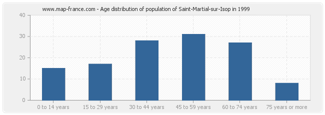 Age distribution of population of Saint-Martial-sur-Isop in 1999