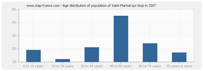 Age distribution of population of Saint-Martial-sur-Isop in 2007