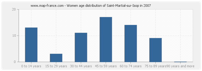 Women age distribution of Saint-Martial-sur-Isop in 2007