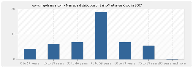 Men age distribution of Saint-Martial-sur-Isop in 2007