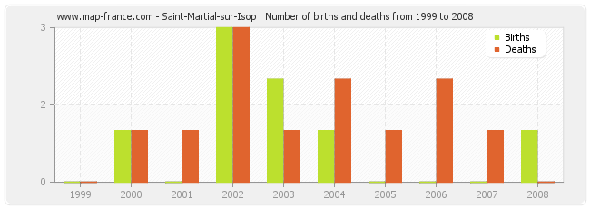 Saint-Martial-sur-Isop : Number of births and deaths from 1999 to 2008