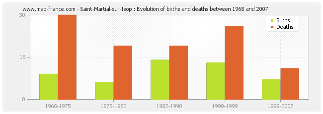 Saint-Martial-sur-Isop : Evolution of births and deaths between 1968 and 2007