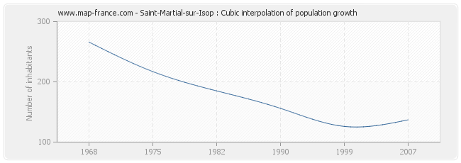 Saint-Martial-sur-Isop : Cubic interpolation of population growth