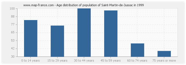 Age distribution of population of Saint-Martin-de-Jussac in 1999