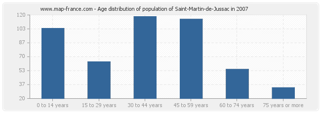 Age distribution of population of Saint-Martin-de-Jussac in 2007