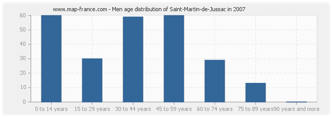 Men age distribution of Saint-Martin-de-Jussac in 2007