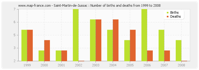 Saint-Martin-de-Jussac : Number of births and deaths from 1999 to 2008