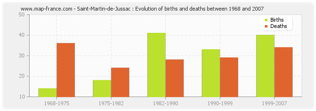 Saint-Martin-de-Jussac : Evolution of births and deaths between 1968 and 2007