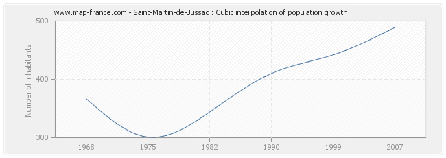 Saint-Martin-de-Jussac : Cubic interpolation of population growth