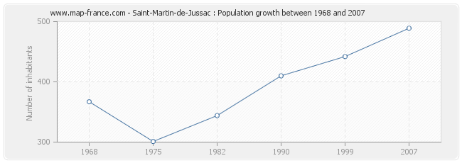 Population Saint-Martin-de-Jussac