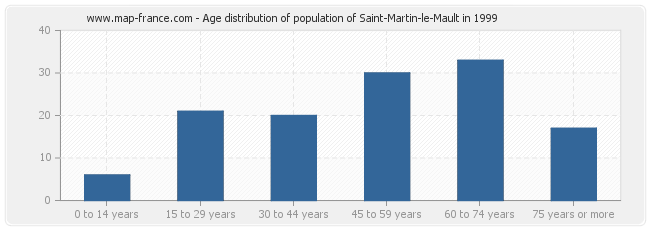 Age distribution of population of Saint-Martin-le-Mault in 1999