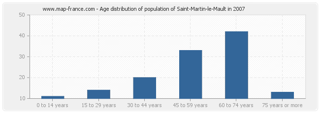 Age distribution of population of Saint-Martin-le-Mault in 2007