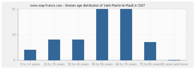 Women age distribution of Saint-Martin-le-Mault in 2007