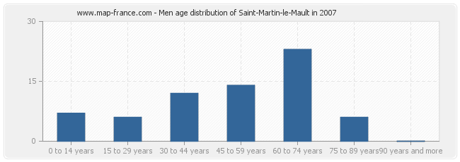 Men age distribution of Saint-Martin-le-Mault in 2007