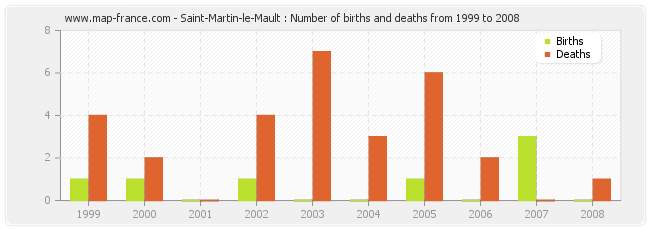 Saint-Martin-le-Mault : Number of births and deaths from 1999 to 2008