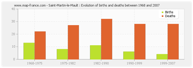 Saint-Martin-le-Mault : Evolution of births and deaths between 1968 and 2007