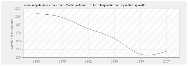 Saint-Martin-le-Mault : Cubic interpolation of population growth