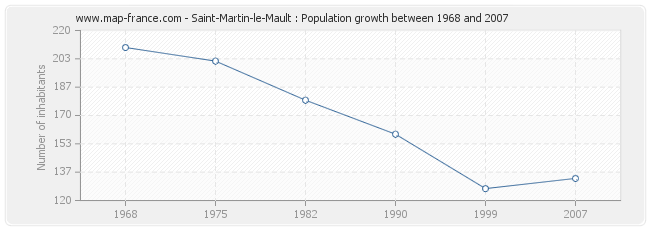 Population Saint-Martin-le-Mault