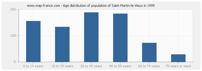 Age distribution of population of Saint-Martin-le-Vieux in 1999