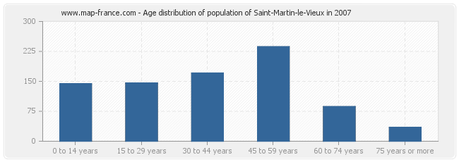 Age distribution of population of Saint-Martin-le-Vieux in 2007
