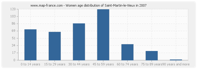 Women age distribution of Saint-Martin-le-Vieux in 2007