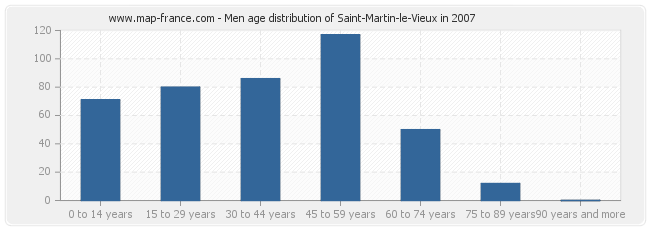 Men age distribution of Saint-Martin-le-Vieux in 2007