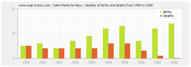 Saint-Martin-le-Vieux : Number of births and deaths from 1999 to 2008