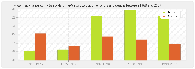 Saint-Martin-le-Vieux : Evolution of births and deaths between 1968 and 2007