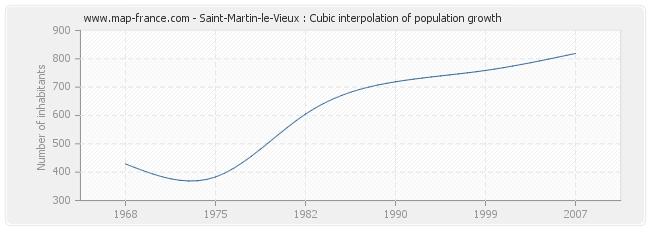 Saint-Martin-le-Vieux : Cubic interpolation of population growth