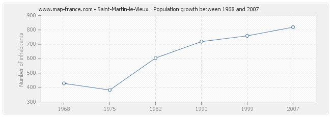 Population Saint-Martin-le-Vieux