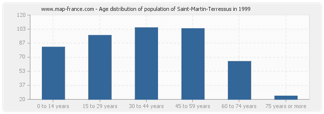 Age distribution of population of Saint-Martin-Terressus in 1999