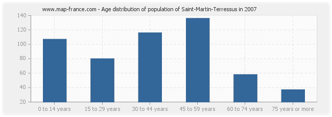 Age distribution of population of Saint-Martin-Terressus in 2007