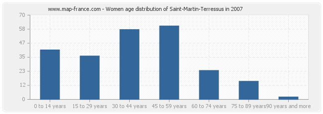 Women age distribution of Saint-Martin-Terressus in 2007