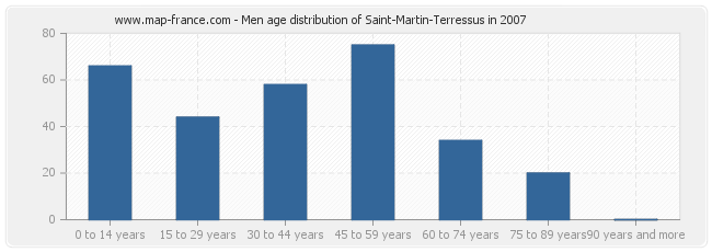 Men age distribution of Saint-Martin-Terressus in 2007