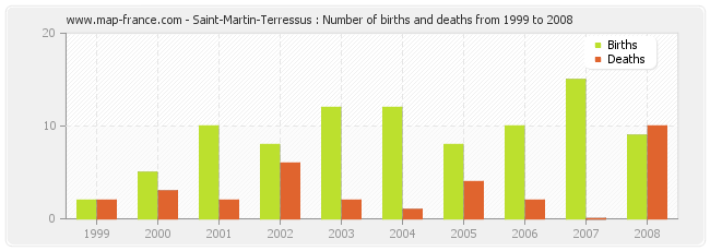 Saint-Martin-Terressus : Number of births and deaths from 1999 to 2008
