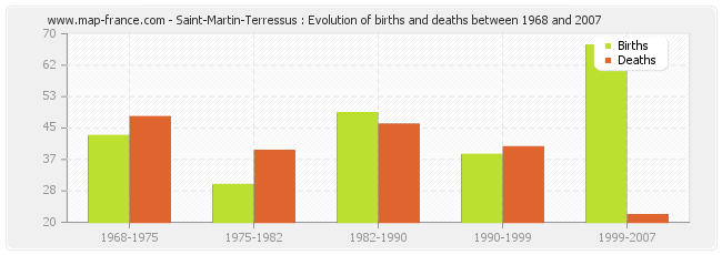 Saint-Martin-Terressus : Evolution of births and deaths between 1968 and 2007