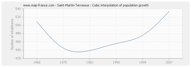 Saint-Martin-Terressus : Cubic interpolation of population growth