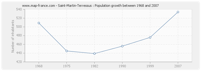 Population Saint-Martin-Terressus