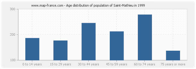 Age distribution of population of Saint-Mathieu in 1999