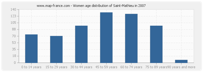 Women age distribution of Saint-Mathieu in 2007