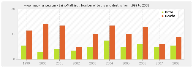 Saint-Mathieu : Number of births and deaths from 1999 to 2008